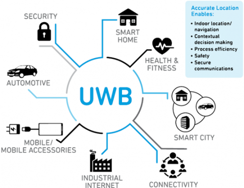 Qorvo UWB