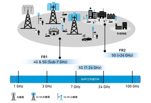 Qorvo 5G频谱