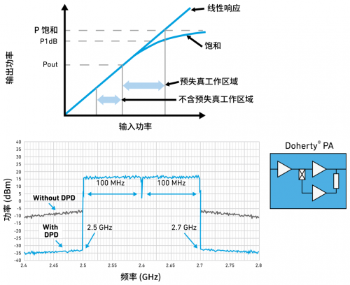 图 3-4 ：DPD 和 Doherty PA 配置。