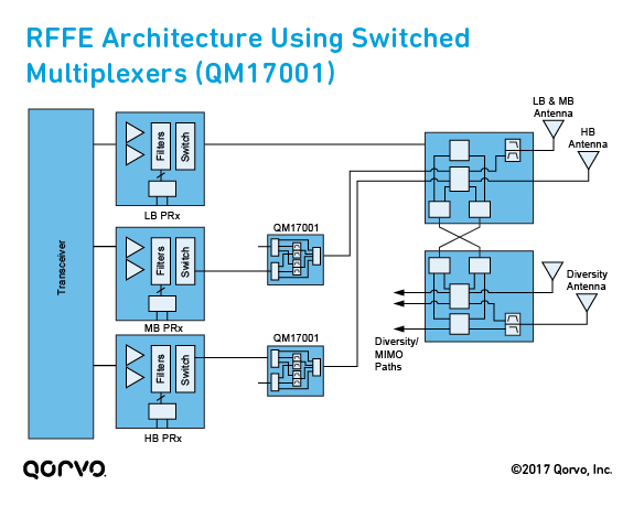 rffe-switched-multiplexer-qm17001