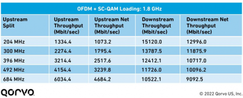 Qorvo DOCSIS