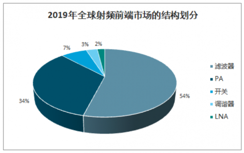 射频前端市场需求