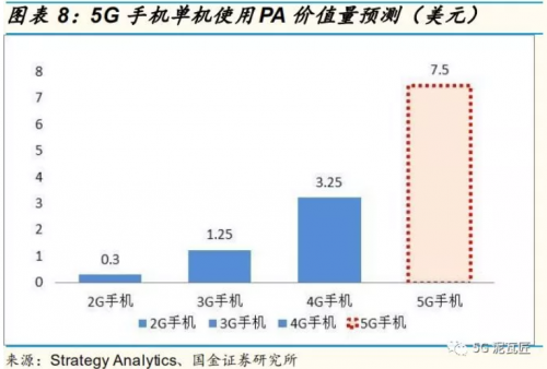 5G 手机功率放大器