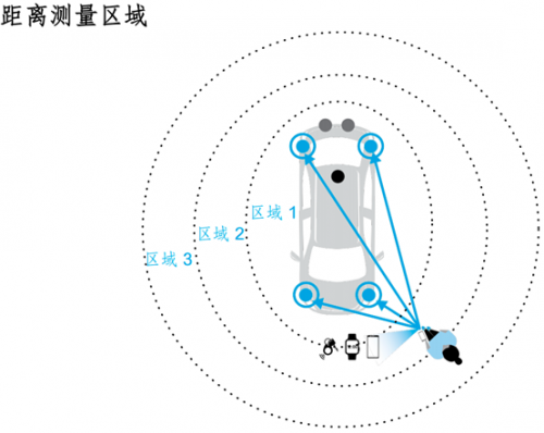 超宽带和 CCC® 数字钥匙