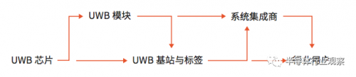 UWB 产业链