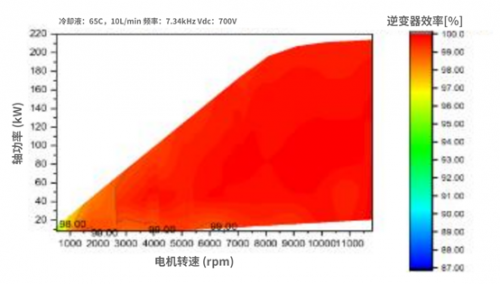 Qorvo UnitedSiC AC Propulsion 电源模块