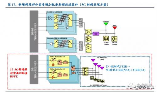 在 SA 标准下是 2T4R