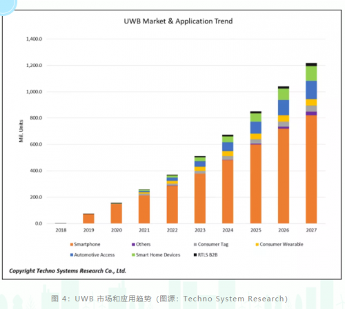  UWB 应用市场