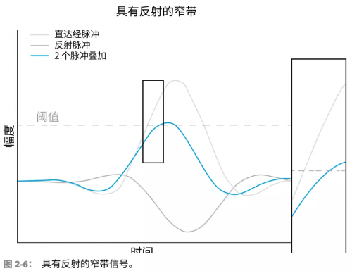 射频, RF, UWB