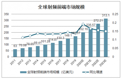 射频前端市场需求