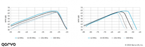 Qorvo DOCSIS