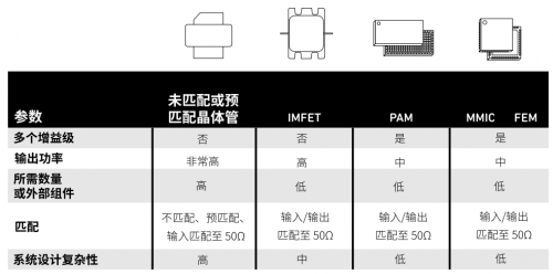 图 3-3 ：GaN 形式类型比较
