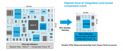 Qorvo SSD