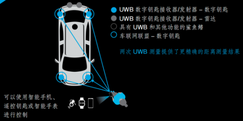 超宽带和 CCC® 数字钥匙