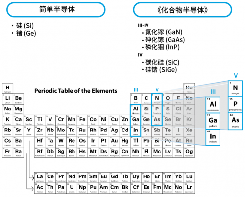 图 2-1 ：简单半导体与 III-V 化合物半导体