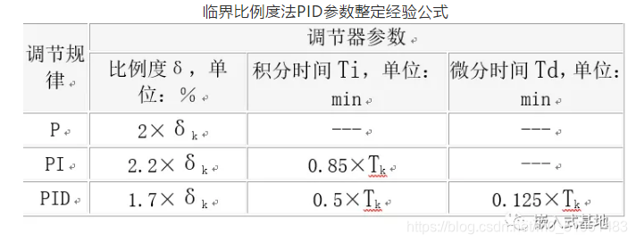 临界比例度法PID参数整定经验公式
