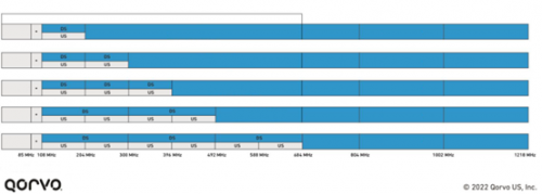 Qorvo DOCSIS