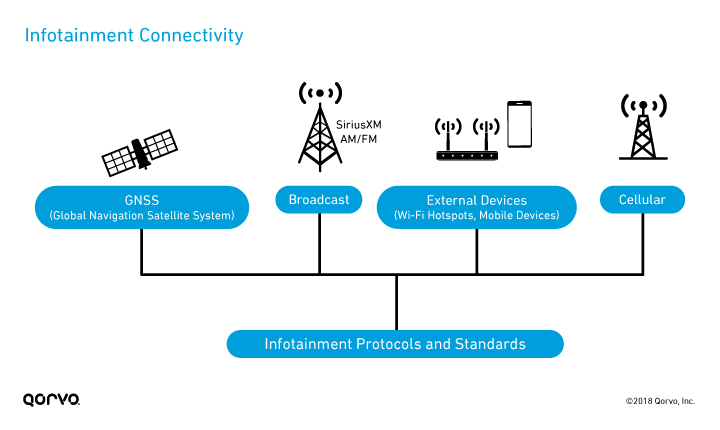 fig5_auto-infotainment-connectivity_720px