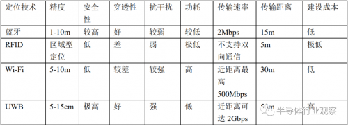 UWB的产业链