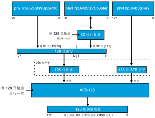 超宽带和 CCC® 数字钥匙