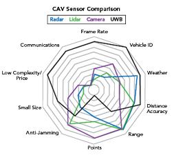 图 6 CAV 传感器比较。