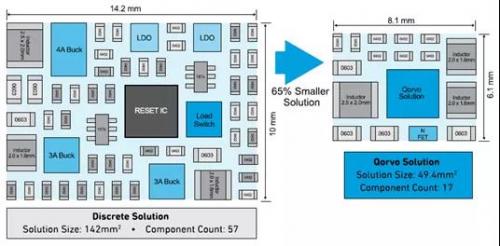 图 4：分立式与集成式 PMIC 解决方案