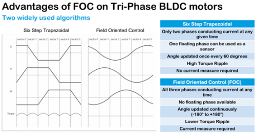 Qorvo BLDC FOC