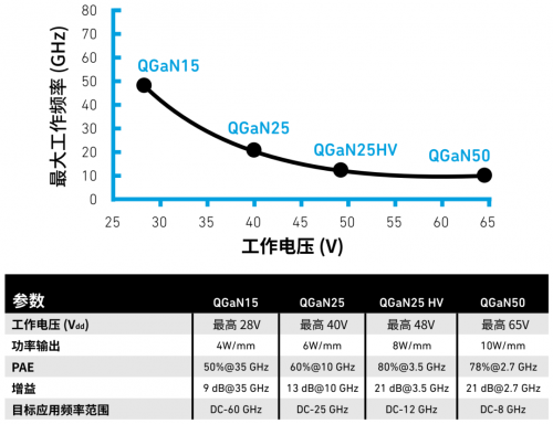 图 2-3 ：AB 类性能的 Qorvo GaN 工艺技术选项。