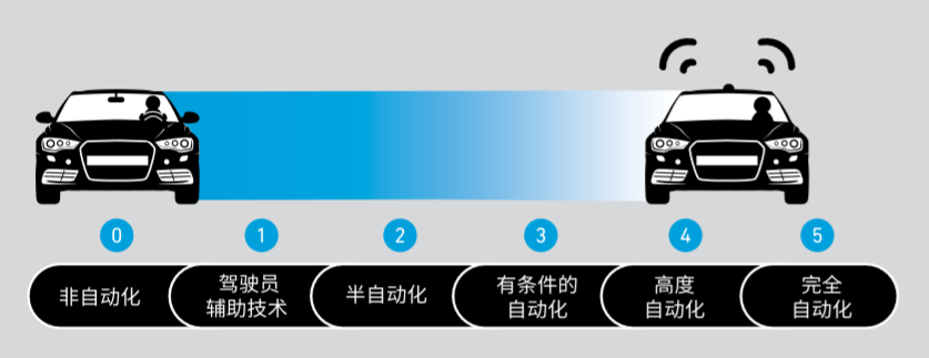 自动驾驶等级