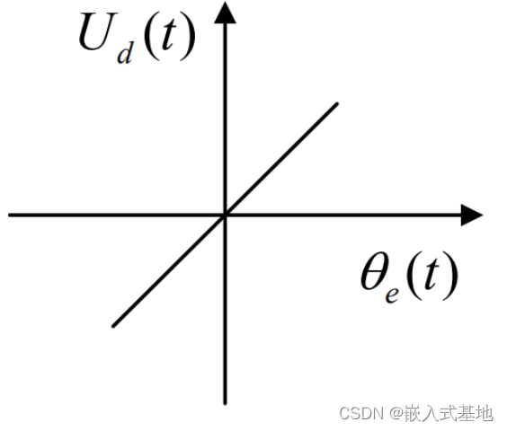 鉴相器的传输特性