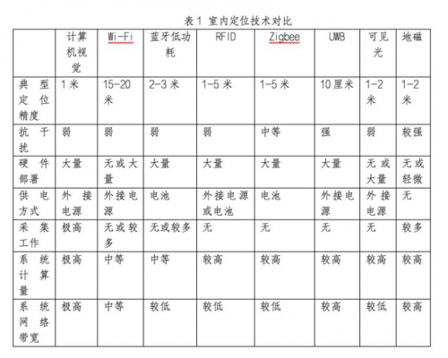 室内定位技术