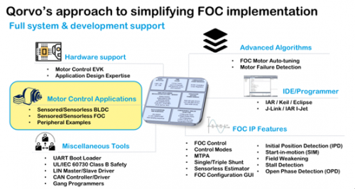 Qorvo BLDC FOC
