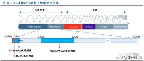 即 FR2 段