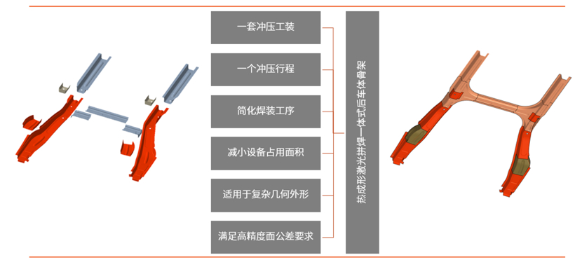 多管齐下，一体式后车体骨架助力汽车轻装上阵