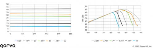 Qorvo DOCSIS