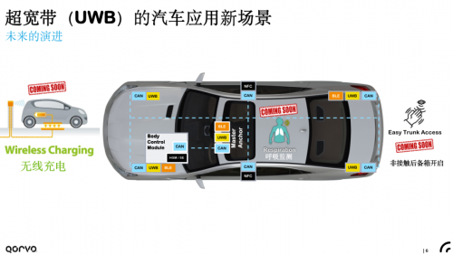 超宽带(UWB)赋能智慧车联新体验