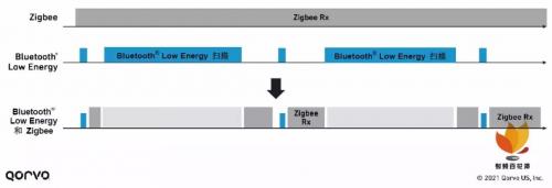 图 3：此图说明了利用 ConcurrentConnectTM 支持时 ZigBee 和 BLE 数据包的交错