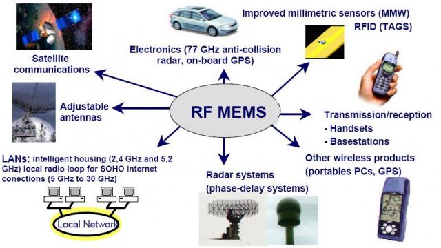 rfmems