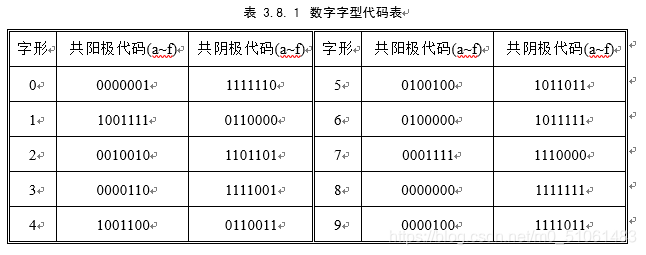 表 3.8.１ 数字字型代码表