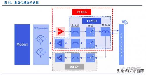 即仅用三四块 PAMiD 芯片即可覆盖全频段