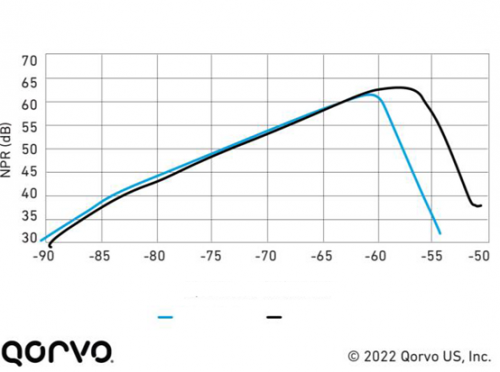 Qorvo DOCSIS