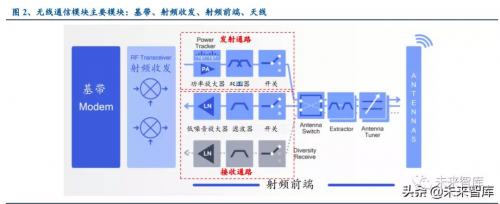 而射频前端则是对射频信号进行过滤和放大