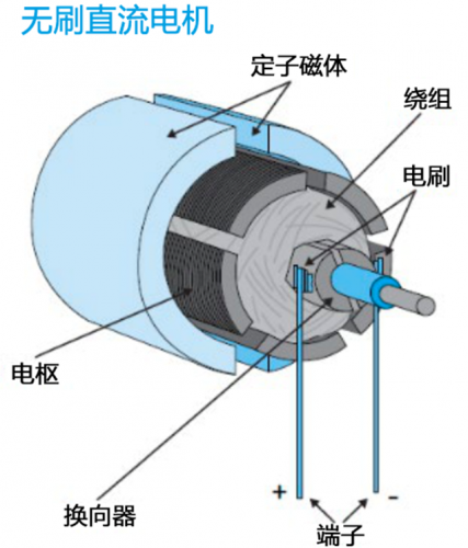 三相 BLDC 电机