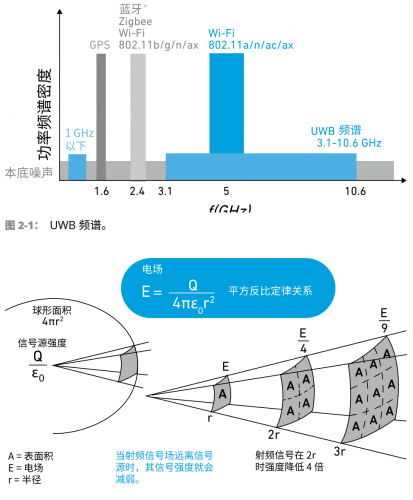 射频, RF, UWB
