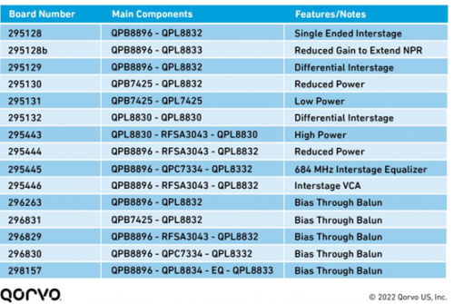 Qorvo DOCSIS