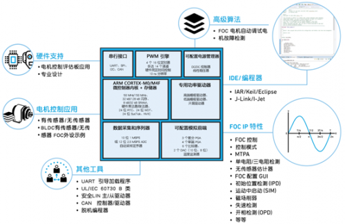 Qorvo PAC 生态系统