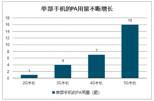 射频前端市场需求
