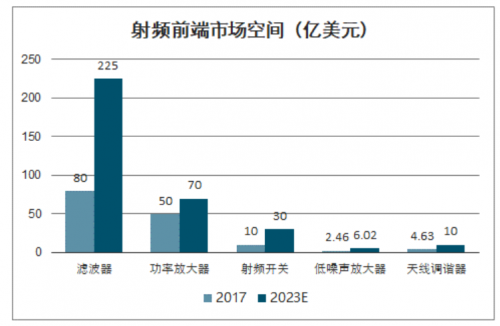 射频前端市场需求