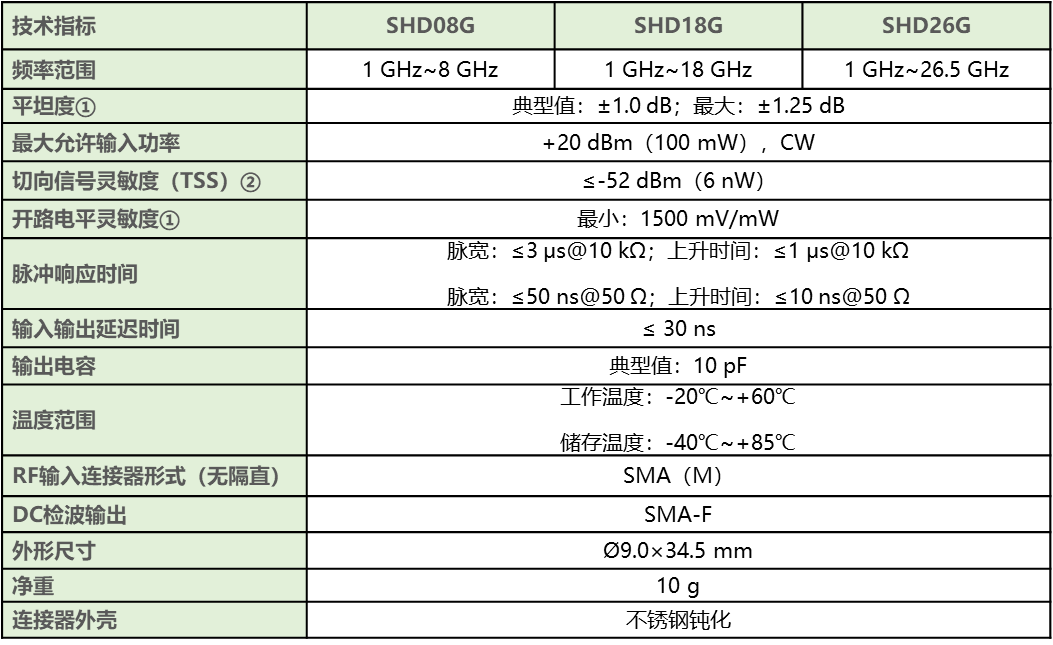 SHD系列同轴检波器技术指标