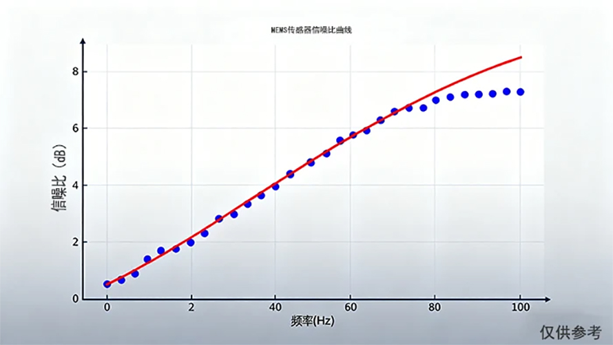 MEMS传感器信噪比曲线